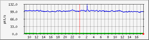 10.255.6.22_eth_1_0_10_pps_b Traffic Graph