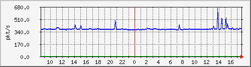 10.255.6.22_eth_1_0_10_pps_m Traffic Graph