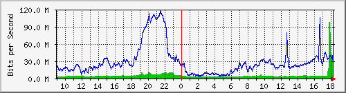 10.255.6.22_eth_1_0_11 Traffic Graph