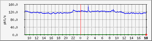 10.255.6.22_eth_1_0_11_pps_b Traffic Graph