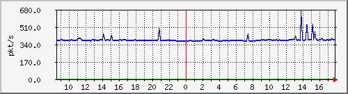 10.255.6.22_eth_1_0_11_pps_m Traffic Graph