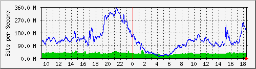 10.255.6.22_eth_1_0_12 Traffic Graph