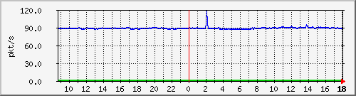 10.255.6.22_eth_1_0_12_pps_b Traffic Graph
