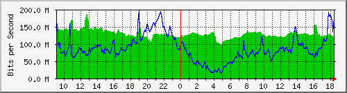 10.255.6.22_eth_1_0_13 Traffic Graph