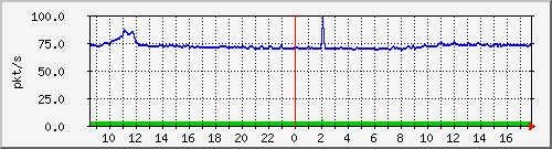 10.255.6.22_eth_1_0_13_pps_b Traffic Graph