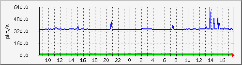 10.255.6.22_eth_1_0_13_pps_m Traffic Graph