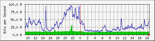 10.255.6.22_eth_1_0_14 Traffic Graph