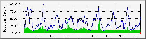 week