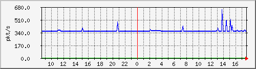 10.255.6.22_eth_1_0_14_pps_m Traffic Graph