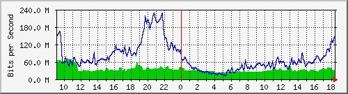 10.255.6.22_eth_1_0_16 Traffic Graph
