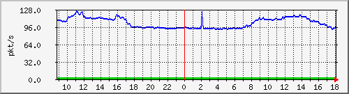 10.255.6.22_eth_1_0_16_pps_b Traffic Graph