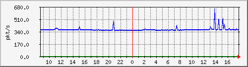 10.255.6.22_eth_1_0_16_pps_m Traffic Graph