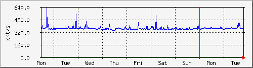 week