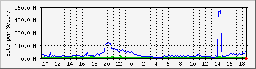 10.255.6.22_eth_1_0_18 Traffic Graph