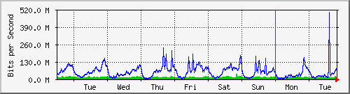 week