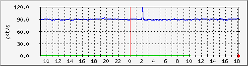 10.255.6.22_eth_1_0_18_pps_b Traffic Graph