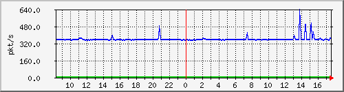 10.255.6.22_eth_1_0_1_pps_m Traffic Graph