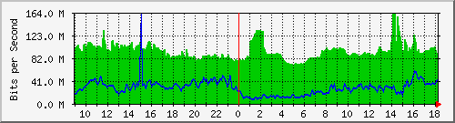 10.255.6.22_eth_1_0_2 Traffic Graph