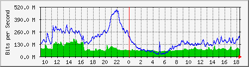 10.255.6.22_eth_1_0_20 Traffic Graph