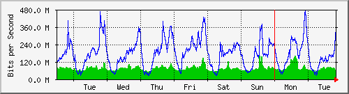 week