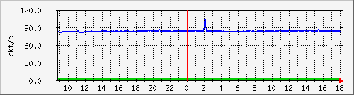 10.255.6.22_eth_1_0_20_pps_b Traffic Graph