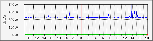 10.255.6.22_eth_1_0_20_pps_m Traffic Graph