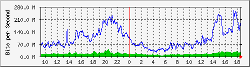 10.255.6.22_eth_1_0_22 Traffic Graph