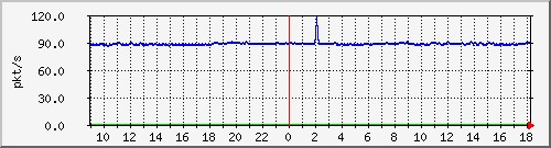 10.255.6.22_eth_1_0_22_pps_b Traffic Graph