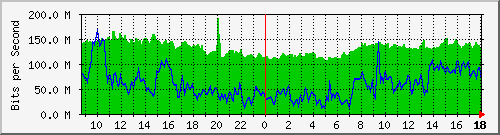 10.255.6.22_eth_1_0_24 Traffic Graph