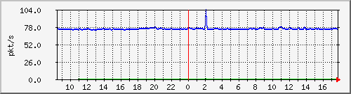 10.255.6.22_eth_1_0_24_pps_b Traffic Graph
