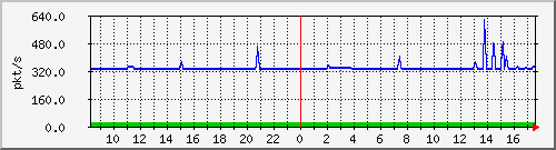 10.255.6.22_eth_1_0_24_pps_m Traffic Graph