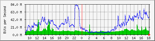 10.255.6.22_eth_1_0_26 Traffic Graph