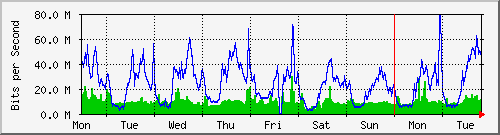 week