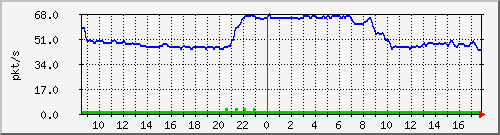 10.255.6.22_eth_1_0_26_pps_b Traffic Graph
