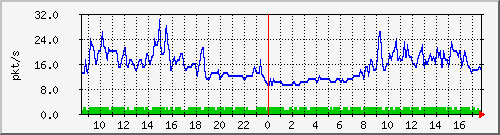 10.255.6.22_eth_1_0_26_pps_m Traffic Graph