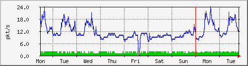 week