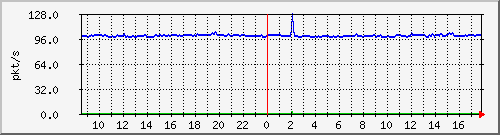 10.255.6.22_eth_1_0_2_pps_b Traffic Graph