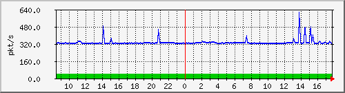 10.255.6.22_eth_1_0_2_pps_m Traffic Graph