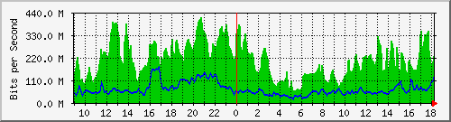 10.255.6.22_eth_1_0_3 Traffic Graph