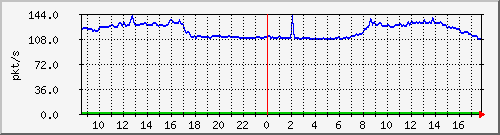 10.255.6.22_eth_1_0_3_pps_b Traffic Graph