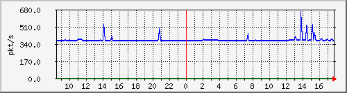 10.255.6.22_eth_1_0_3_pps_m Traffic Graph