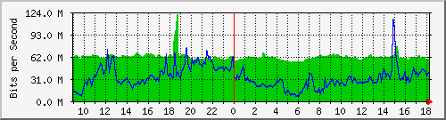 10.255.6.22_eth_1_0_4 Traffic Graph