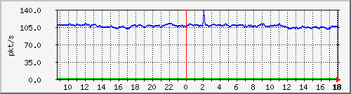 10.255.6.22_eth_1_0_4_pps_b Traffic Graph