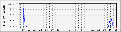 10.255.6.22_eth_1_0_5 Traffic Graph