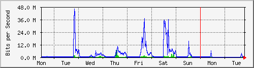 week