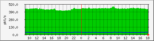 10.255.6.22_eth_1_0_54_pps_b Traffic Graph
