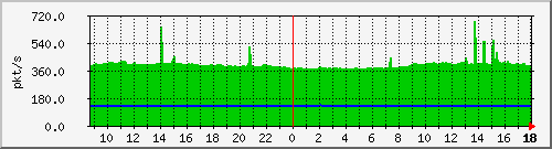 10.255.6.22_eth_1_0_54_pps_m Traffic Graph