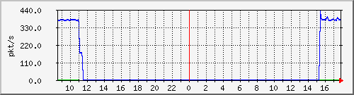 10.255.6.22_eth_1_0_5_pps_m Traffic Graph