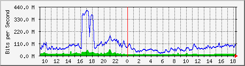 10.255.6.22_eth_1_0_6 Traffic Graph