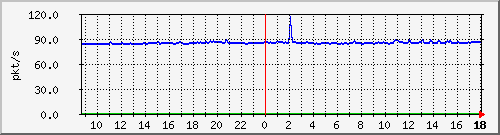 10.255.6.22_eth_1_0_6_pps_b Traffic Graph